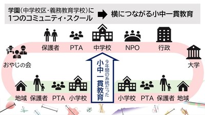 つくば市の小中一貫教育とコミュニティ・スクールの推進